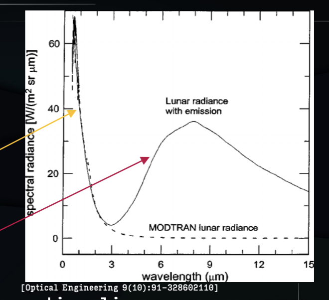 <p>2 parts:</p><ul><li><p>reflection of the sun’s thermal spectrum</p></li><li><p>thermal emission from the warm rock</p></li></ul><p>no atmosphere, so no absorption lines</p><p></p><p></p>