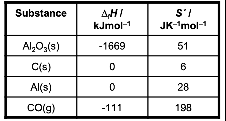 <p>Data for the following reaction, which represents the</p><p class="p1">reduction of aluminium oxide by carbon, are shown in the table.</p><p class="p1">Al<span style="line-height: normal;"><span>2</span></span>O<span style="line-height: normal;"><span>3</span></span>(s) + 3C(s) → 2Al(s) + 3CO(g)</p><p class="p2">Calculate the values of <span style="line-height: normal;"><strong><span>∆</span></strong></span><em>H</em>, <span style="line-height: normal;"><strong><span>∆</span></strong></span><em>S </em>and <span style="line-height: normal;"><strong><span>∆</span></strong></span><em>G </em>for the above reaction at 298 K</p>