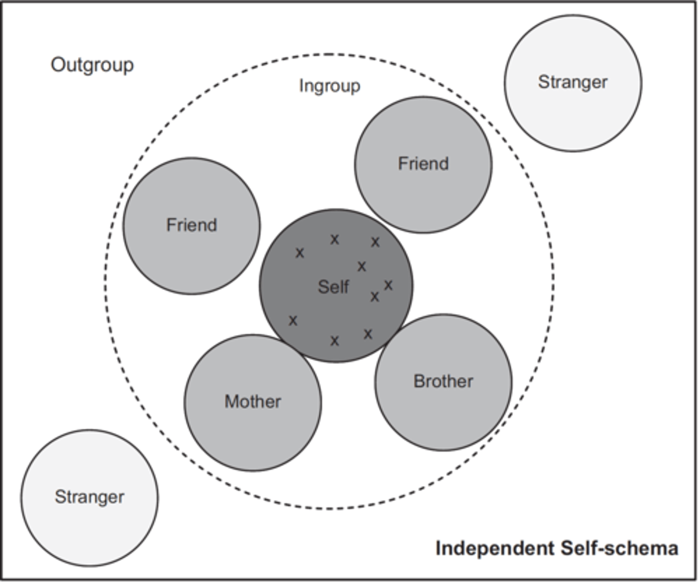 <p>seperate from others (distinct) &amp; ingroup outgroup is fluid</p>