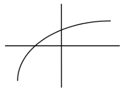 <p>Graph of g</p>