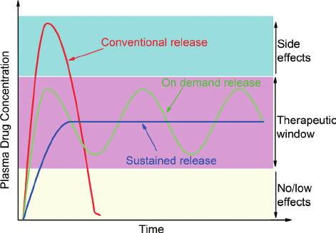 <p>Range of dosage between the minimum required to cause a therapeutic effect and the level that produces toxic effects</p>