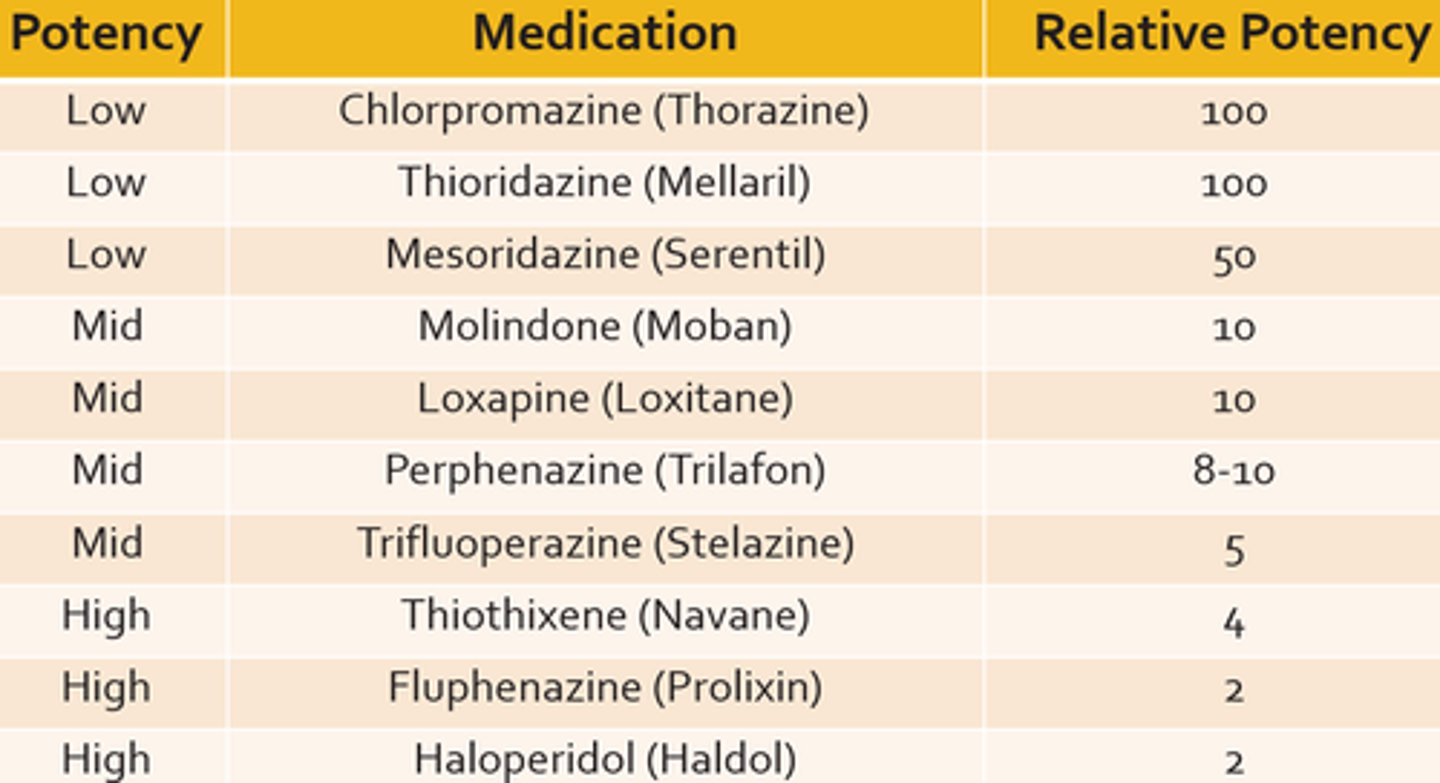 <p>a group of medications originally developed to combat psychotic symptoms by reducing dopamine levels in the brain; also called conventional or typical antipsychotics</p>