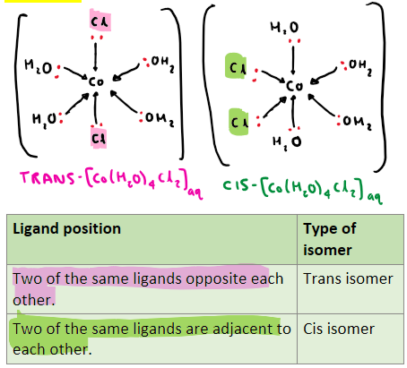 <p><span>Octahedral complexes with 4 ligands of the same type and 2 ligands of a different type display cis-trans isomerism. </span></p>
