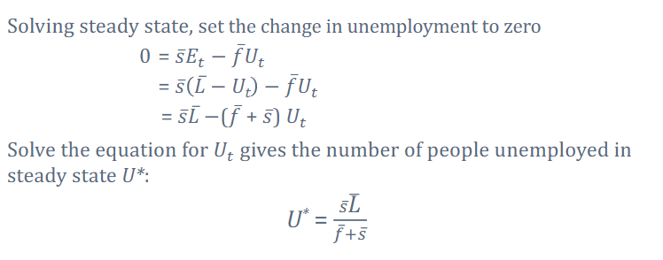 <p>we solve for the steady state by first setting the change in unemployment to zero and then you isolate for U*</p>
