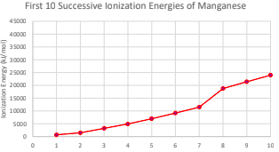 <p>their successive ionization energies are close in value</p>