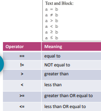 <ul><li><p>a = b OR == means equal to</p></li><li><p>a ≠ b OR != means NOT equal to</p></li><li><p>&gt; means greater than</p></li><li><p>&lt; means less than </p></li><li><p>a ≥ b OR &gt;= means greater than OR equal to</p></li><li><p>a <span style="font-family: Google Sans, Roboto, arial, sans-serif; color: rgb(232, 234, 237)">≤ b OR &lt;= means less than OR equal to</span></p></li></ul>