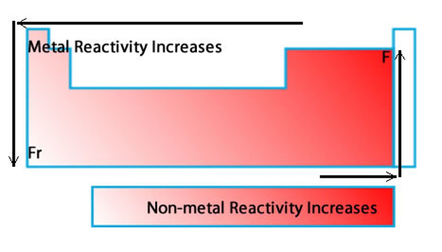 <p>increases when traveling down and to the left in metals, increase when traveling up and to the right in non-metals</p>