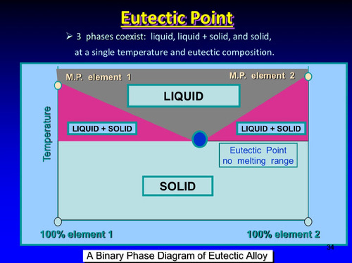 <p>the point in which all 3 phases coexist: liquid, liquid + solid, and solid —&gt; all at a single temperature and eutectic composition</p>