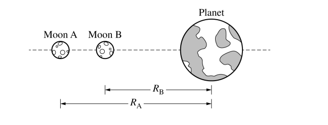 <p><span>Two identical moons, Moon A and Moon B, orbit a planet. The mass m0 of each moon is significant, but less than the mass mp of the planet. At some point in their orbits, the planet and the two moons are aligned as shown in the figure.</span></p>