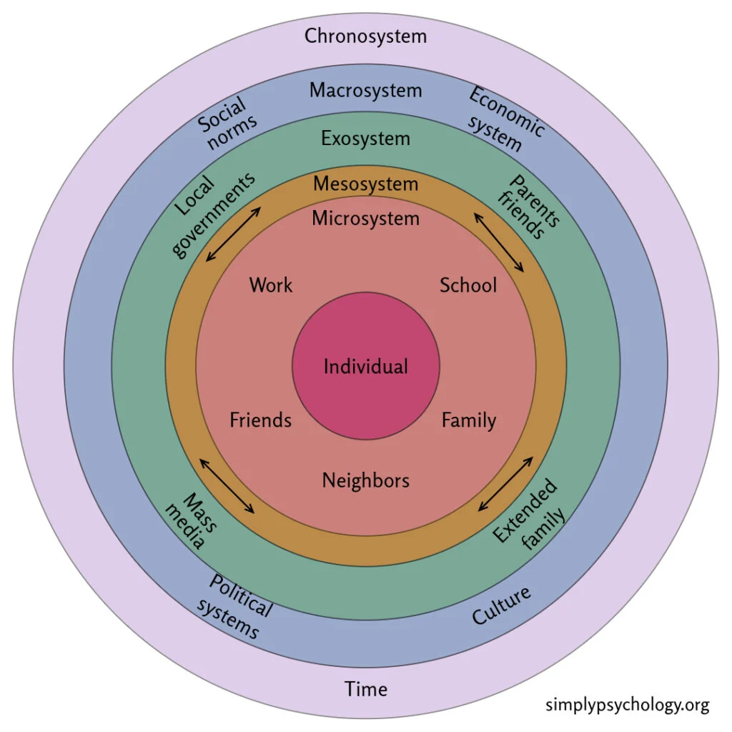 <p>Focuses on people and their (physical, social, etc.) environments.</p>