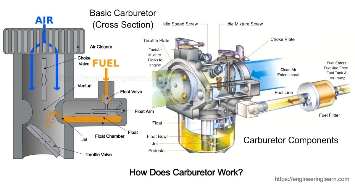 <p>carburetor is an induction system (fuel to air mixture) that uses a venturi. The speed in the venturi when descending can cause ice to form.</p><p>pre-flight: pull carburetor out then lean the power. Propeller should continue to spin.</p><p>(pull the carb heat out to adjust for the lack of power)</p><p>don’t turn carb heat on the ground through unfiltered air that can allow debris into the engine</p>
