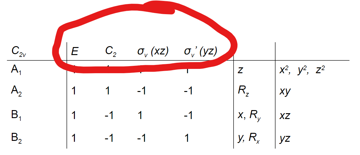 <p>The operations of the point group for the point group described in upper left</p>