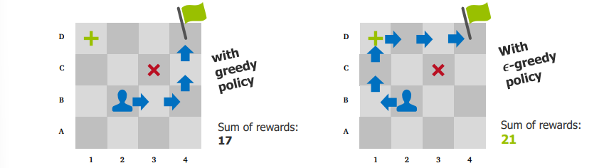 <ul><li><p><strong>Greedy policy</strong>: Always picks the highest Q-value action → quick results, but may miss better paths.</p></li><li><p><strong>ε-greedy policy</strong>: Sometimes picks random actions → allows discovering better solutions.</p></li><li><p>If we immediately follow the first working path we find, we might never find the extra points (or even the flag)</p></li></ul><p></p>
