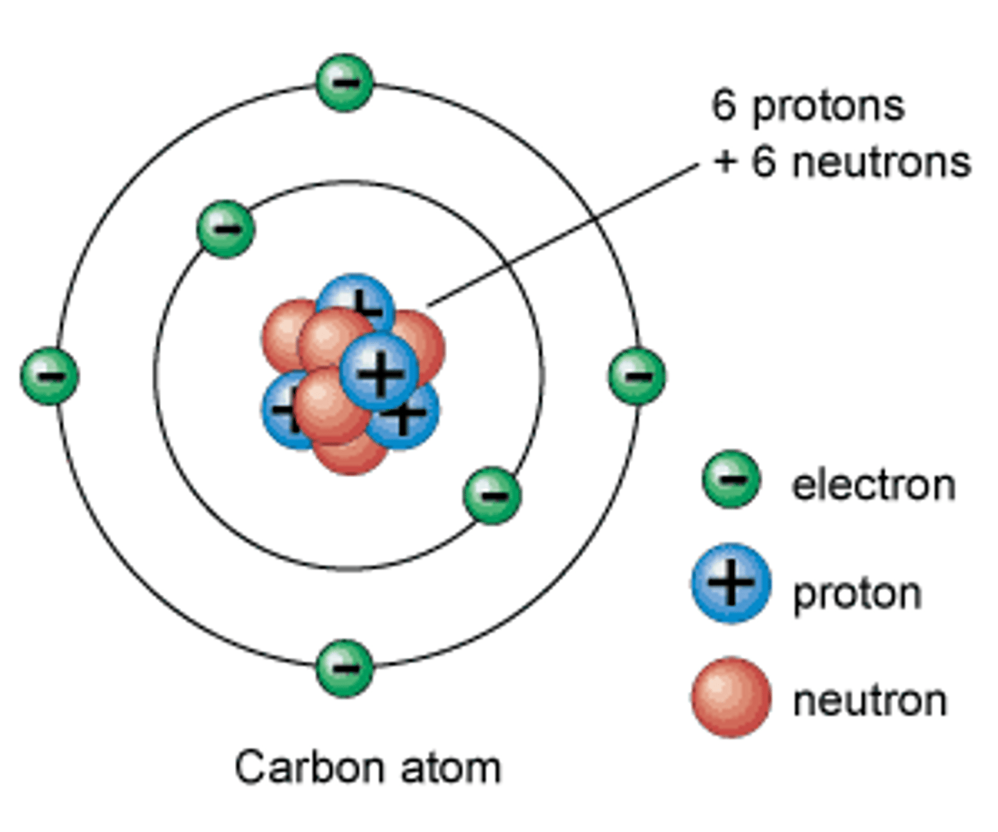 <p>- an overall positively charged nucleus (composed of both protons and neutrons)</p><p>- nucleus is surrounded by negatively charged electrons at different energy levels (different distances from the nucleus)</p>