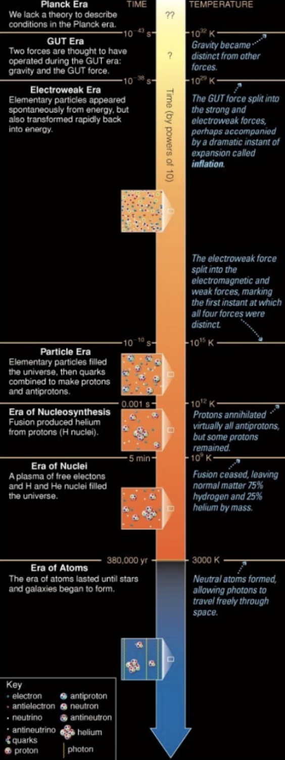 <p><span style="background-color: transparent;"><span>*After cosmic microwave, some structure appears as things start to form</span></span></p><p><span style="background-color: transparent;"><span>*Universe has been cooling since big bang</span></span></p><p><span style="background-color: transparent;"><span>*For the diagram, temp goes down as you scroll</span></span></p>