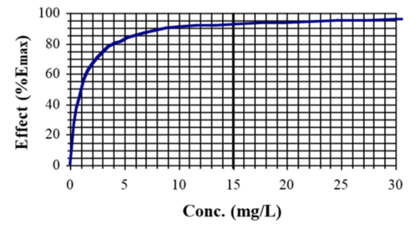 <p>less than proportional</p>