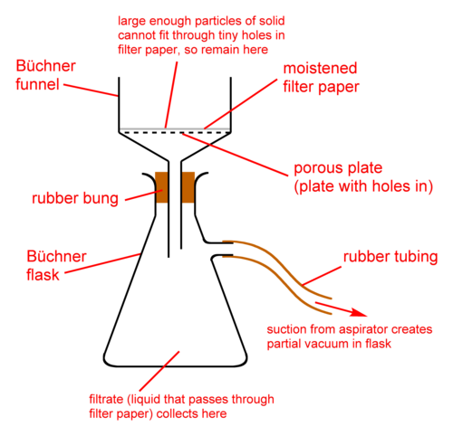 <p>Used in Recrystallization of Impure Solids. Removes solvent from recrystallized solid sample</p>