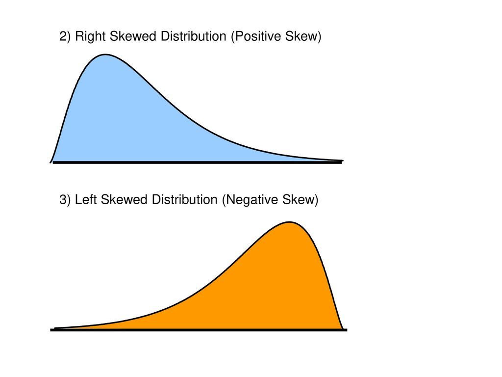 <p>Measure of asymmetry of the distribution.</p><p>positively skewed (right skewed) </p><p>negativly skewed (left skewed )</p>