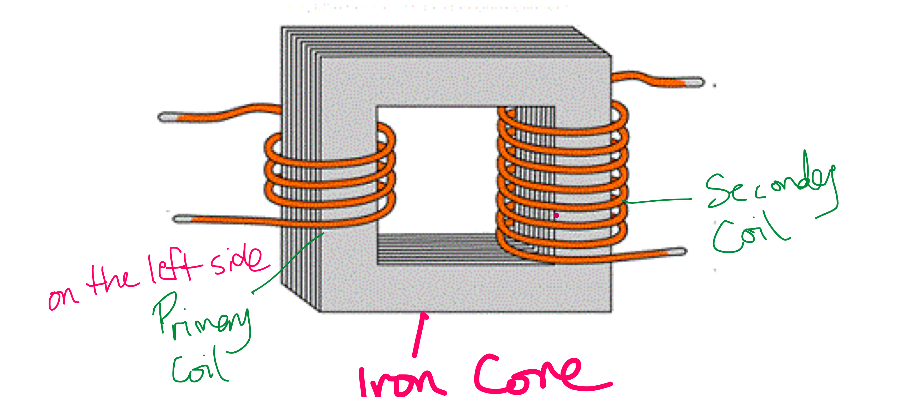 <p><span>Step up transformers increase the voltage (more turns on the secondary coil than primary coil)</span></p><p><span>Step down transformers decrease the voltage (more turns on the primary coil than on the secondary coil)</span></p>