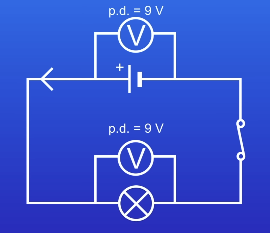 <p>In parallel to the component you want to measure the voltage of</p>