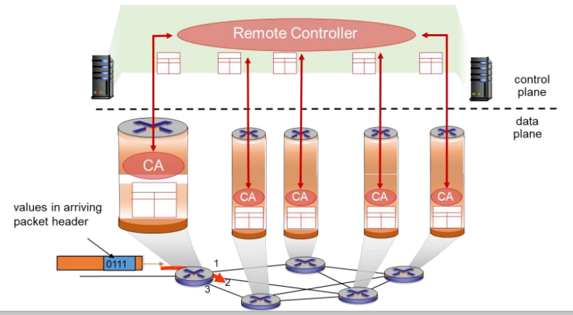 <ul><li><p>routing algorithm implemented centrally, remotely in a remote controller (eg. implemented as a data centre with high reliability + redundancy, managed by ISP or third party)</p></li><li><p>the remote controller distributes the forwarding table to every router</p></li><li><p>routing device (router) only does forwarding, remote controller computes and distributes the table</p></li><li><p>routers and remote controller communicate by exchanging messages containing the forwarding tables and other routing info</p></li></ul>