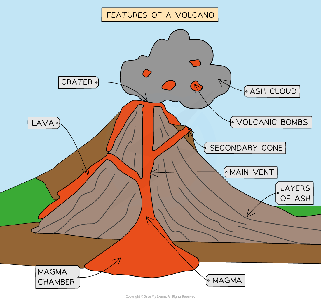 <ul><li><p>Tall, steep-sided, cone shaped volcanoes</p></li><li><p>Built in <strong>layers of ash + lava</strong> → from many eruption</p></li></ul><p></p>