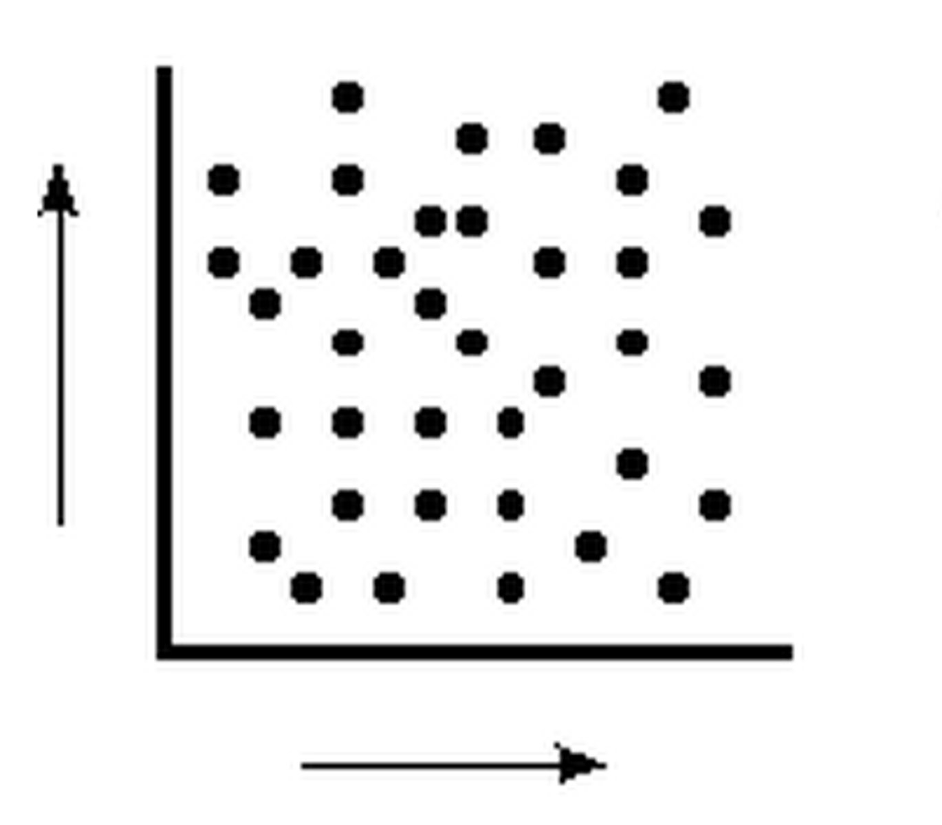 <p>close to zero correlation between two variables</p>