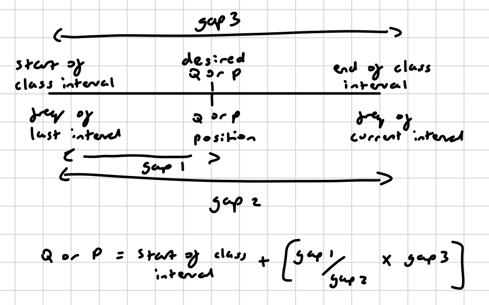 <p>for grouped data</p><ol><li><p>cumulative frequency for quartiles or percentiles</p></li><li><p>find the class interval</p></li></ol><p></p>