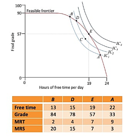 <p><span>The figure shows a student's feasible frontier and her indifference curves for final exam marks and the hours of free time per day. The table also gives the marginal rate of substitution (MRS) and the marginal rate of transformation (MRT) for the points shown in the figure. Based on this information, which of the following statements is correct?</span></p><ul><li><p>At A, one hour of free time is equivalent in value to 3 grade points. However, 1 extra hour of studying leads to 9 extra grade points. She should therefore study more.</p></li><li><p>At B, one hour of free time is equivalent in value to 2 grade points. However, 1 extra hour of studying leads to 20 extra grade points. She should therefore study more.</p></li><li><p>At D, the MRT of 4 means that if she gives up all of her free time, she can attain 60 extra grade points.</p></li><li><p>At E, the MRS matches the student's MRT. Therefore she should exchange one hour of free time with 7 extra grade points.</p></li></ul><p></p>