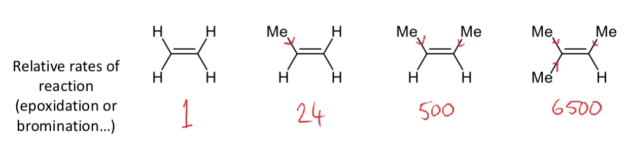 <p>increases the rate</p><p>inductive effects</p>