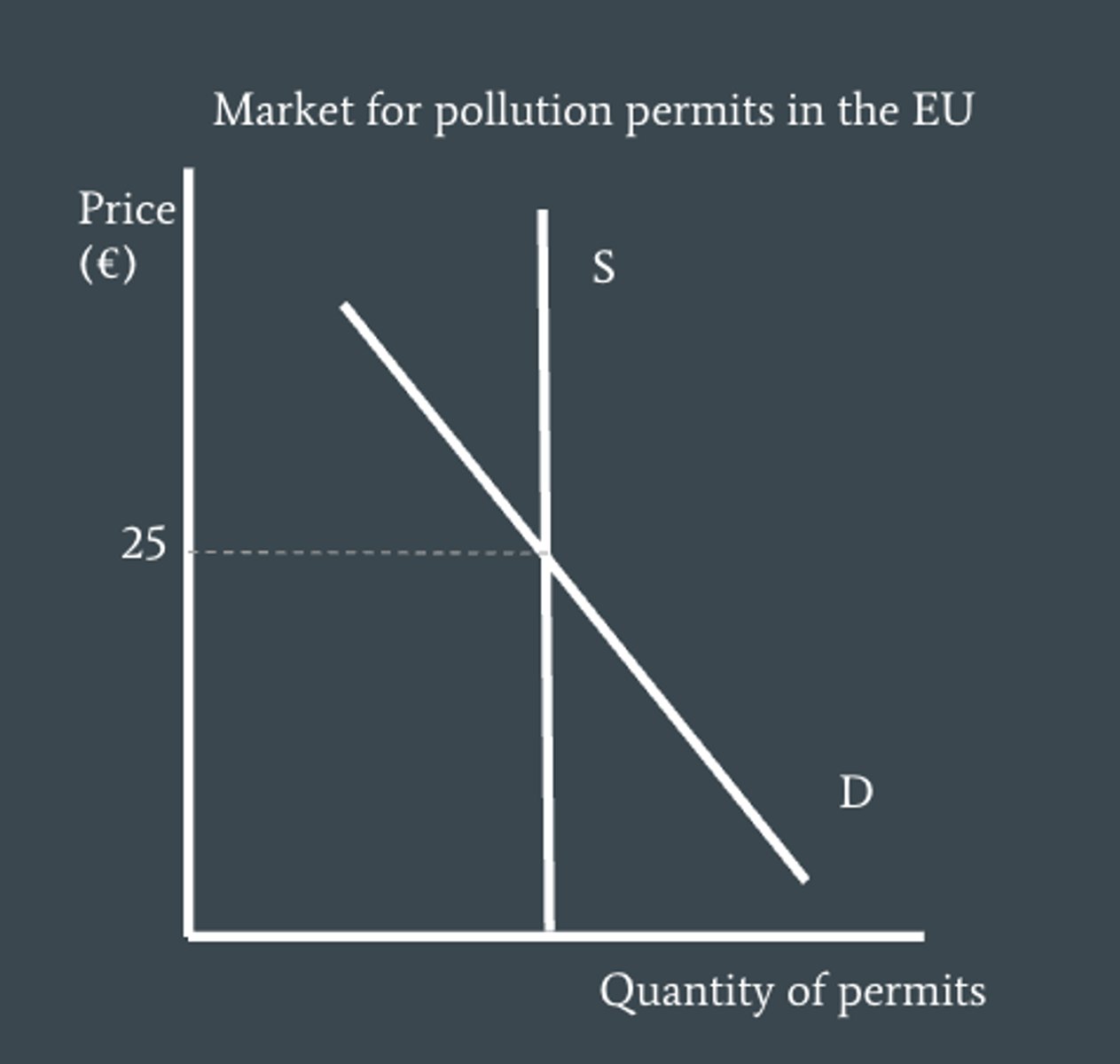 <p>a market based policy in which a governmental body sets an amount of permits that can be bought and sold by polluters</p>