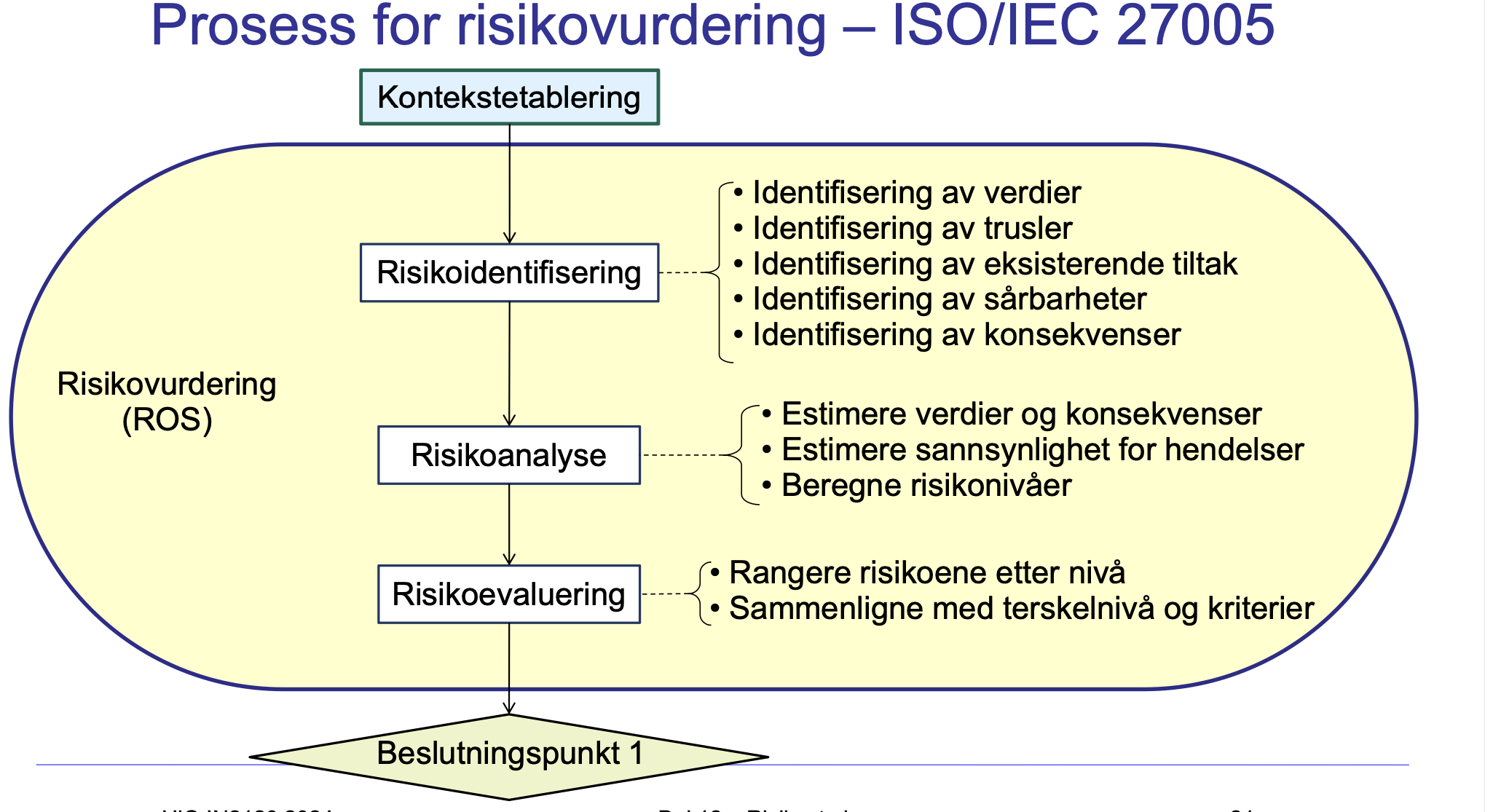 <p>ISO/IEC 27005 definerer følgende trinn:</p><ol><li><p><strong>Risikoidentifisering:</strong> Identifisere verdier, trusler, sårbarheter, konsekvenser og eksisterende tiltak.</p></li><li><p><span><strong>Risikoanalyse:</strong></span> Estimere verdier og konsekvenser, estimere sannsynlighet for hendelser, og beregne risikonivåer.</p></li><li><p><span><strong>Risikoevaluering:</strong></span> Rangere risikoene etter nivå og sammenligne med terskelnivå og kriterier.</p></li></ol><p></p>