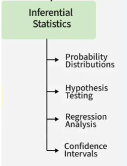 <p>Statistics that allow researchers to make inferences and predictions about a population based on sample data.</p>