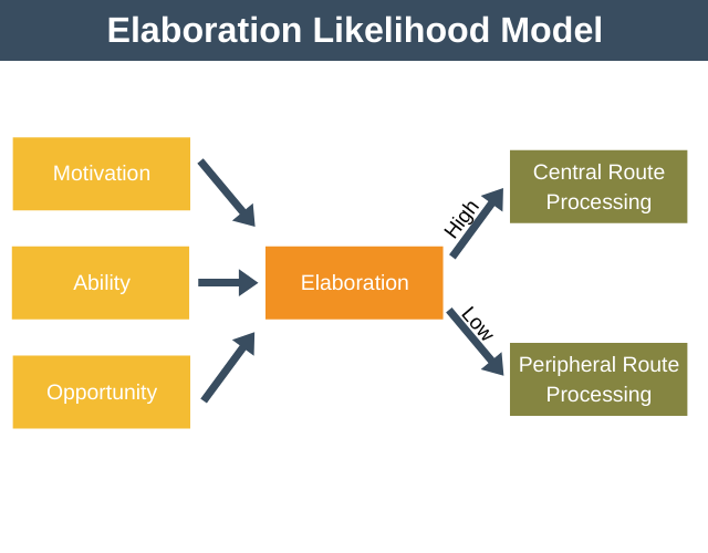 <p>Elaboration Likelihood Model</p>