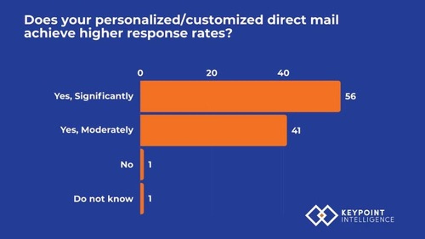 <p>135% increase in response rates.</p>
