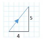 <p>vectors can be drawn on a graph, this is useful for representing the displacement change relative to the x and y axes</p><p>they can be written by containing the x and y displacement co-ordinates in brackets with the x value above the y, known as a column vector</p>