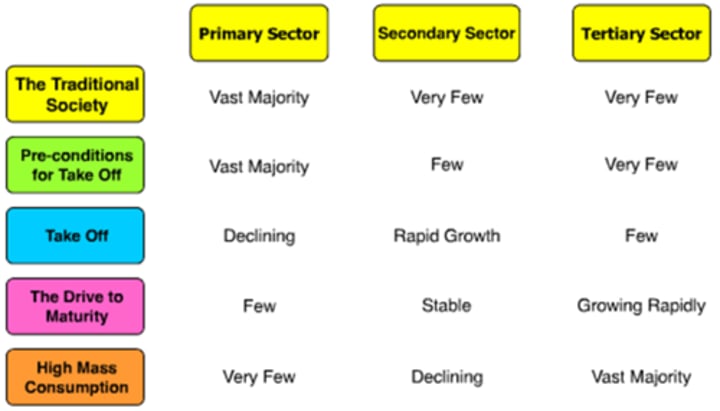 <p>model that postulates that economic modernization of countries occurs in five basic stages between agricultural and service-based economies: Traditional society, Preconditions for take-off , Take-off, Drive to maturity, Age of High mass consumption</p>