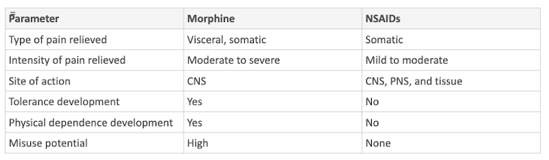<p><span><span>Compared to opioids, NSAIDs are much less effective in treating visceral pain, and severe pain. However, there is no potential for analgesic tolerance or physical dependence. NSAIDs are not addictive.</span></span></p>