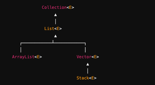 <p>the Java Collections Framework (contains interfaces for data structures list, concrete implementations like arraylist&lt;E&gt;, algorithms)</p>
