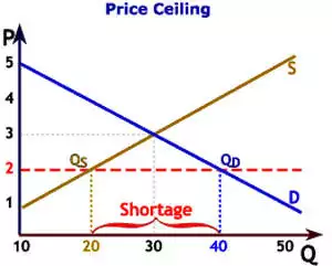 <p>Maximum legal price a seller can charge for a product.</p>