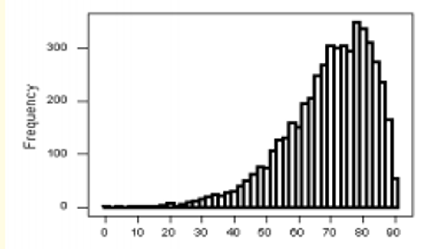 <p>Mean &lt; median</p>