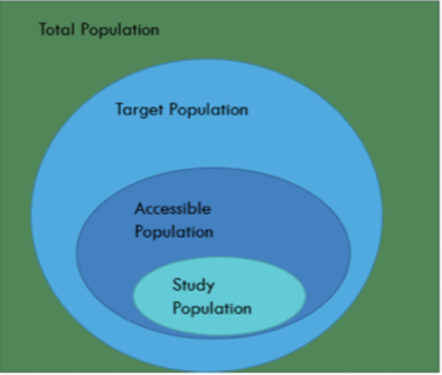 <p>The process of selecting representative units of a population for study in a research investigation</p>