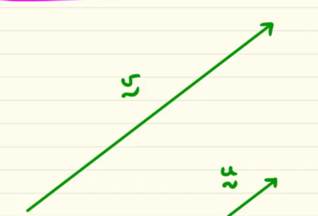 <p>since the unit vector is often denoted by u, this is the unit vector of the vector v… we can see that v is kind of 4 times the lenght of u and both have the same direction and sense</p>