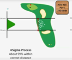 <ul><li><p><strong>99 %</strong> des coups dans la zone cible</p></li><li><p><strong>Processus 4 sigmas</strong></p></li></ul><p></p>