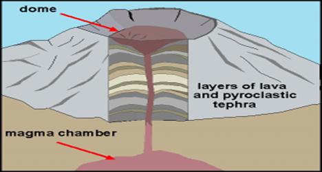 <p>the layers that make up a stratovolcano.</p>