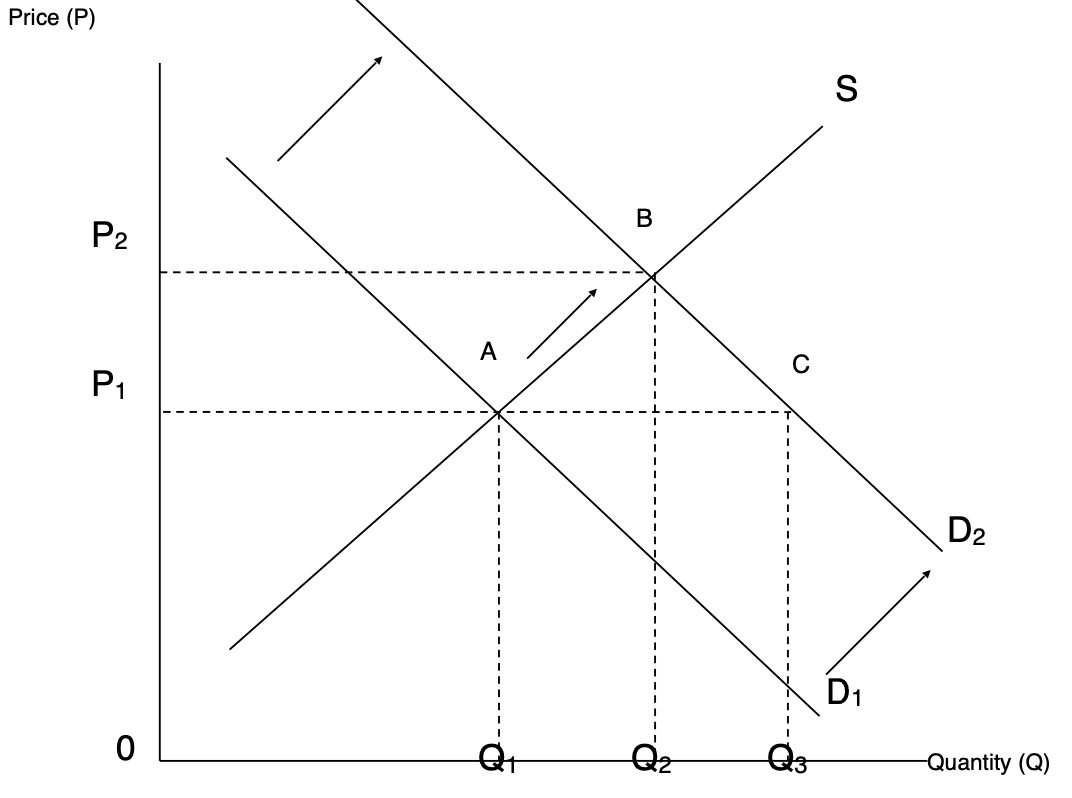 <p>Changes in equilibrium price due to shifts in demand or supply curves, leading to adjustments in price levels to match supply and demand.</p>