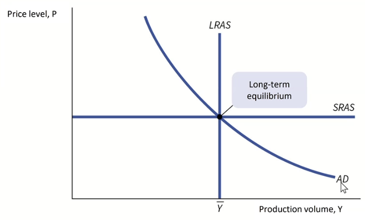 <ul><li><p>in long-term, economy is at the intersection of long-term AS and AD curves</p></li><li><p>as prices have adjusted to this level, the short-term aggregate supply curve also runs through this point</p></li></ul><p></p>