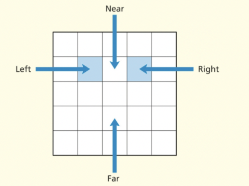 <ul><li><p><span>Identifying two digits presented to two cued locations a little way apart</span></p></li><li><p><span>On some trials a digit was presented between the two cued locations</span></p></li></ul>