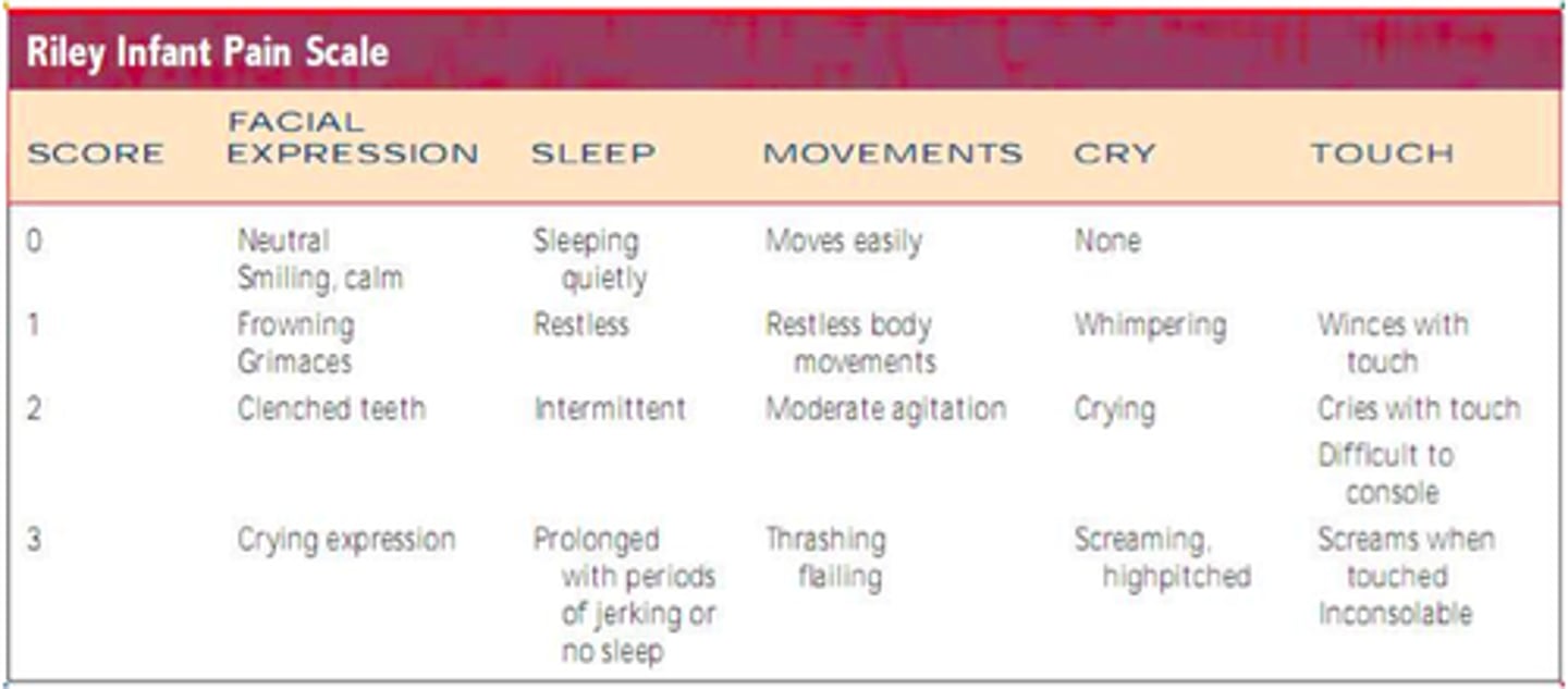 <p>Riley Infant Pain Scale (RIPS) which includes facial expressions, body movement, sleep, verbal/vocal consolability, and response to movement/touch. A higher score indicates higher pain and a lower score indicates minimal or no pain.</p>