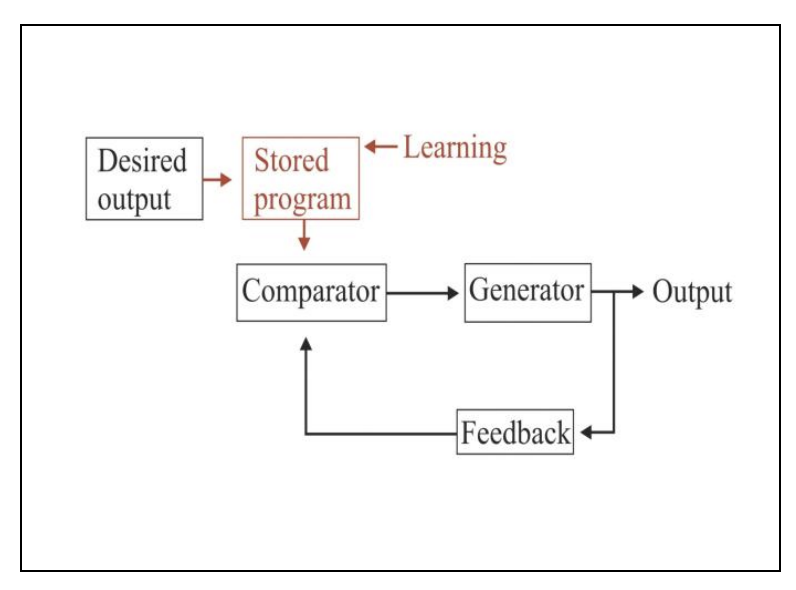 <ul><li><p>movements are programmed in advance</p></li><li><p>How:</p><ul><li><p>predict when to use already stored (learn) motor programs</p></li></ul></li></ul><p></p>